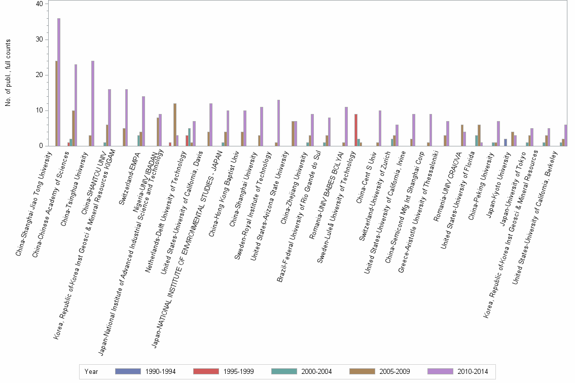 Bar chart of publication_year