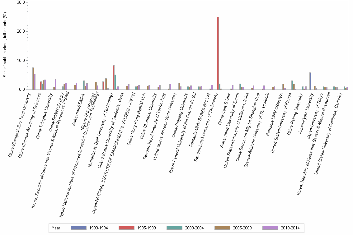 Bar chart of publication_year