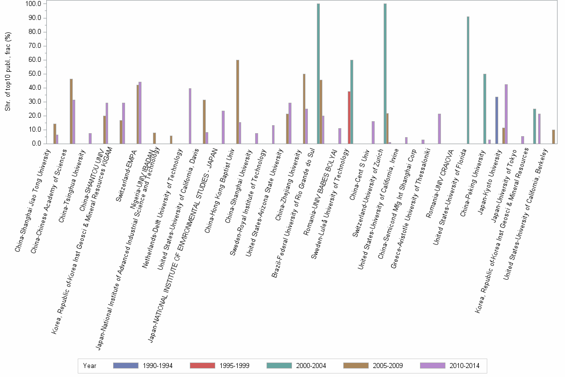 Bar chart of publication_year
