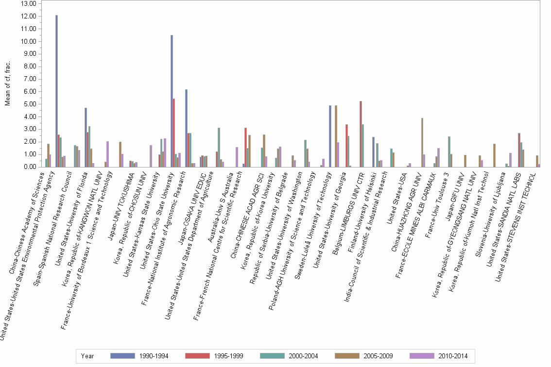 Bar chart of publication_year