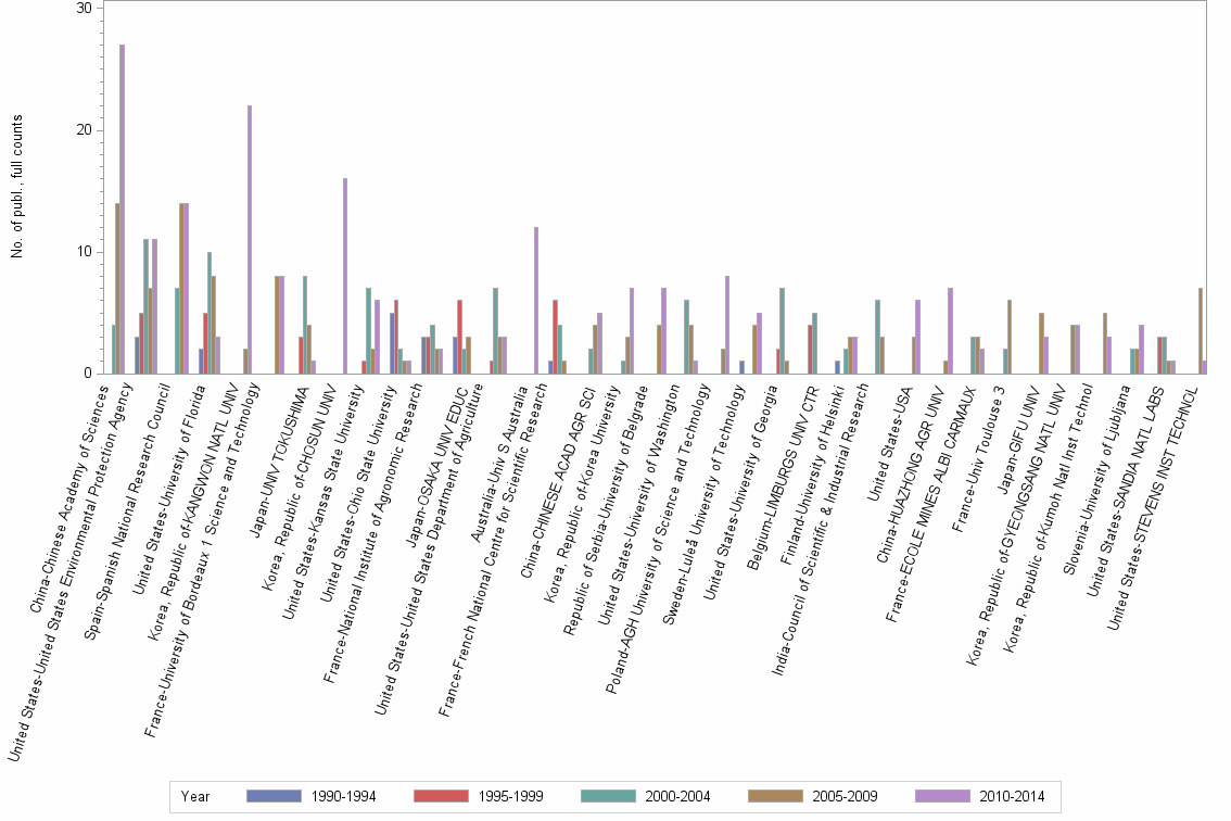 Bar chart of publication_year