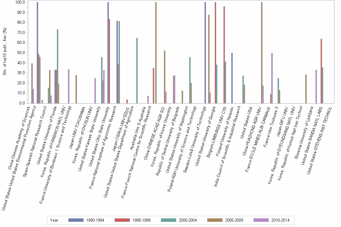 Bar chart of publication_year
