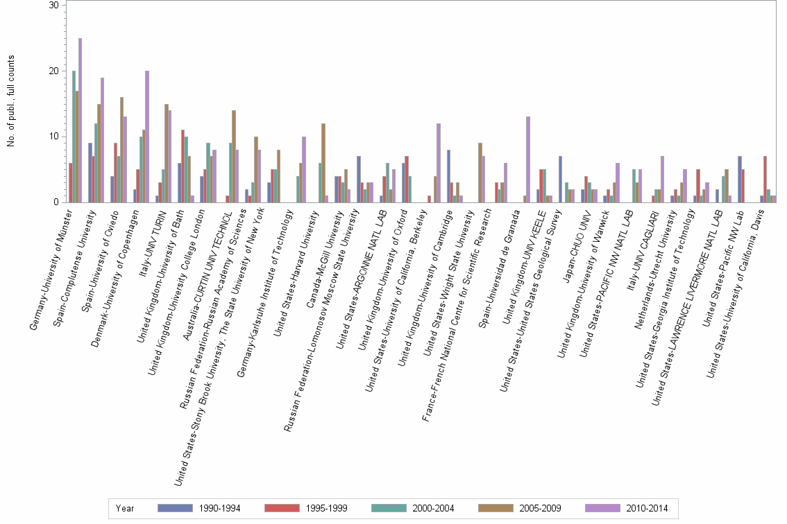 Bar chart of publication_year