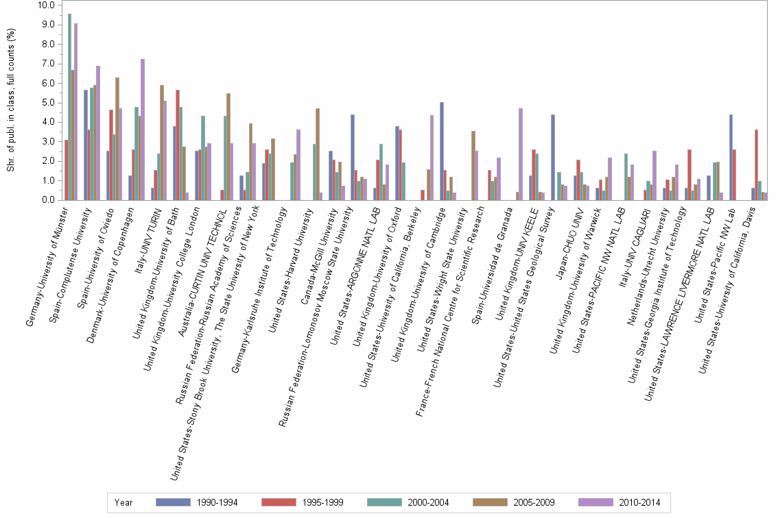Bar chart of publication_year