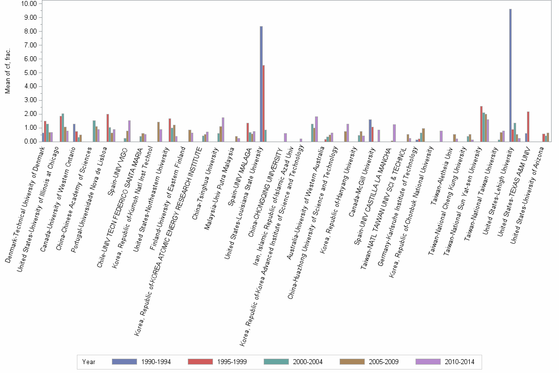 Bar chart of publication_year