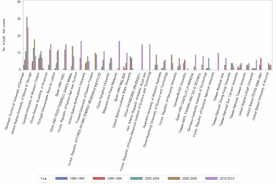 Bar chart of publication_year