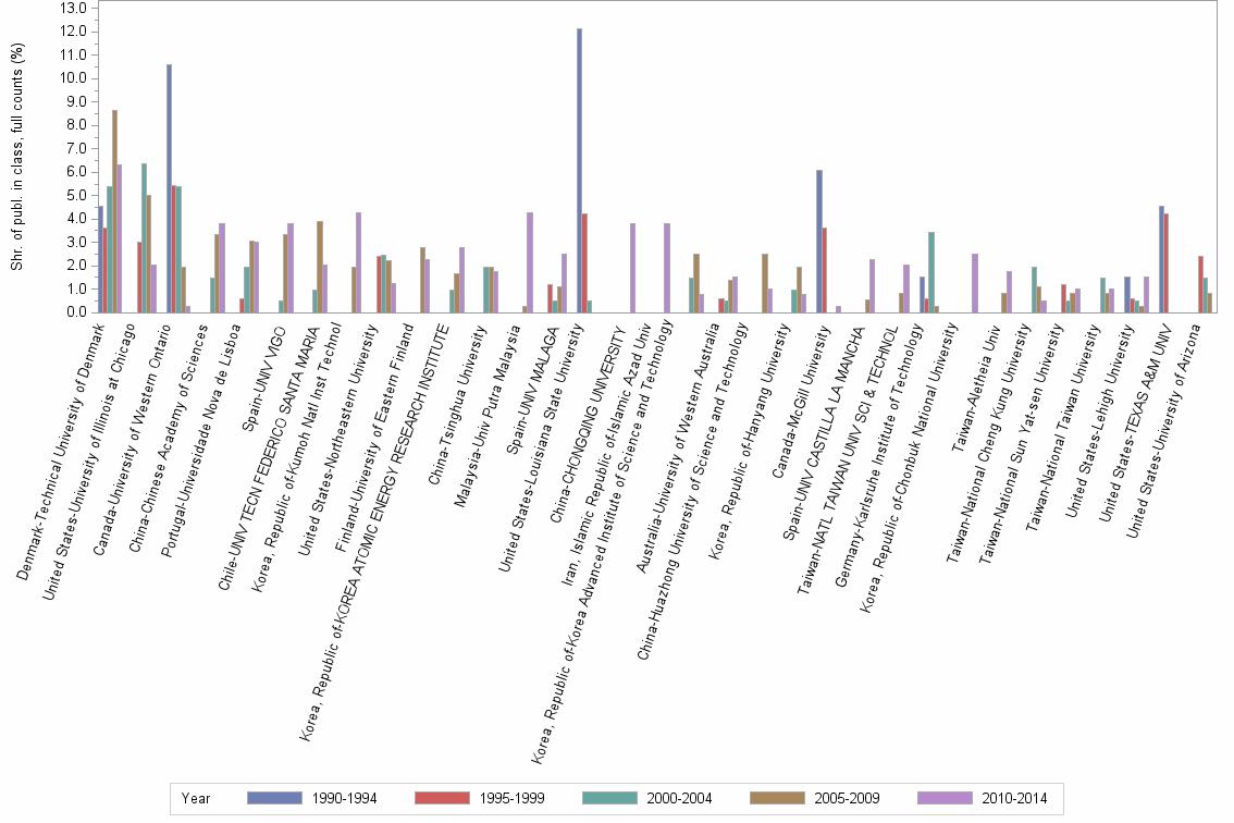 Bar chart of publication_year