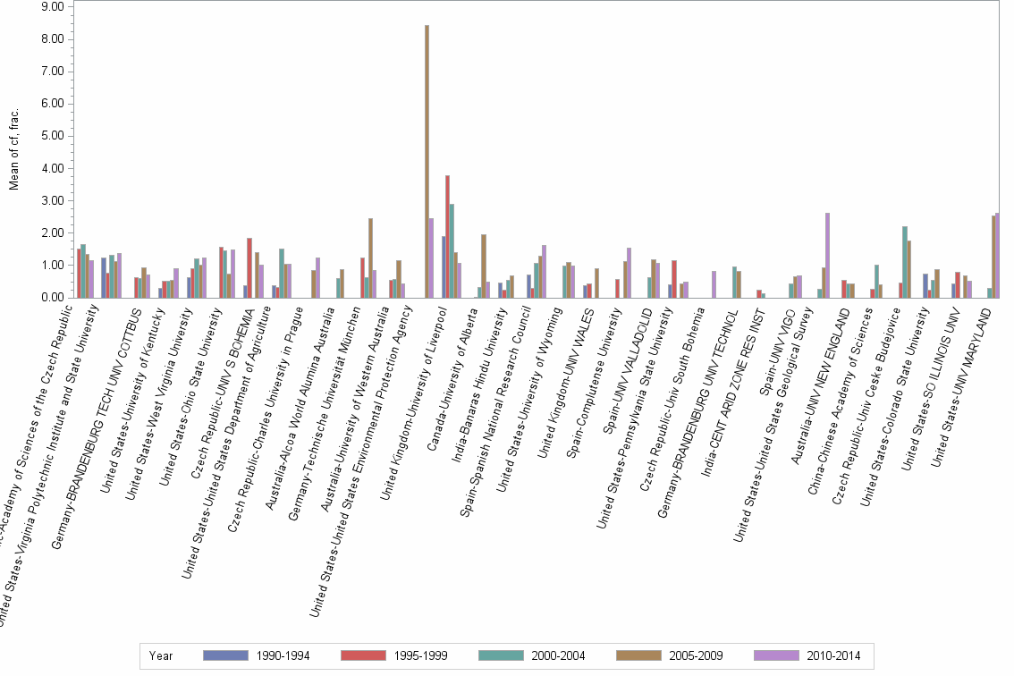 Bar chart of publication_year