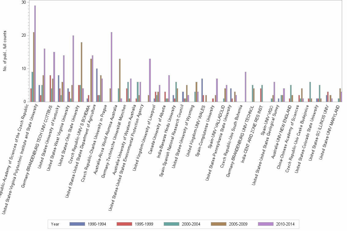 Bar chart of publication_year
