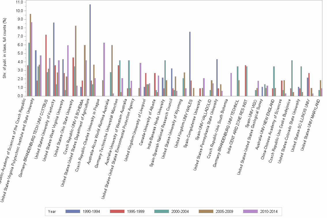 Bar chart of publication_year