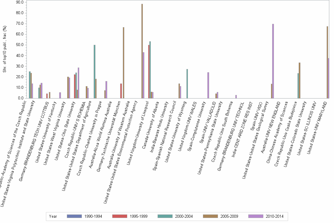 Bar chart of publication_year