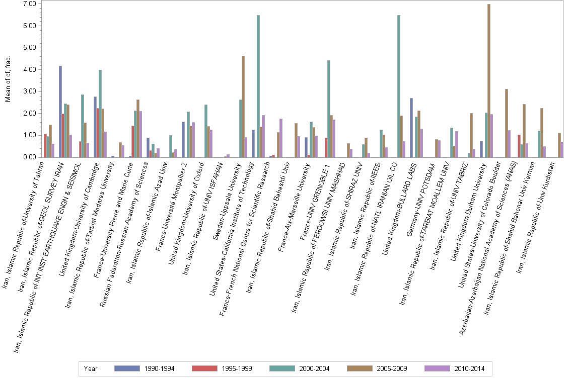 Bar chart of publication_year