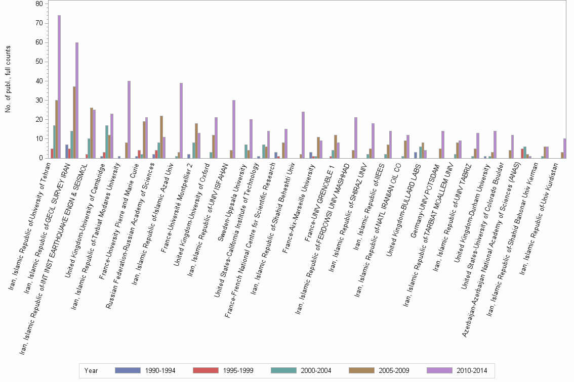 Bar chart of publication_year