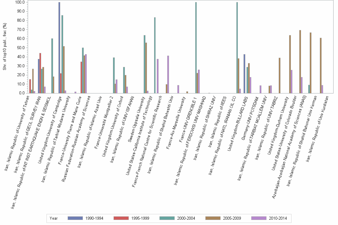 Bar chart of publication_year