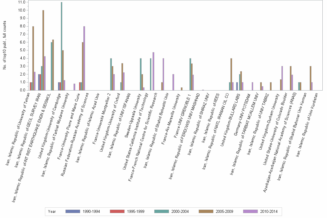 Bar chart of publication_year