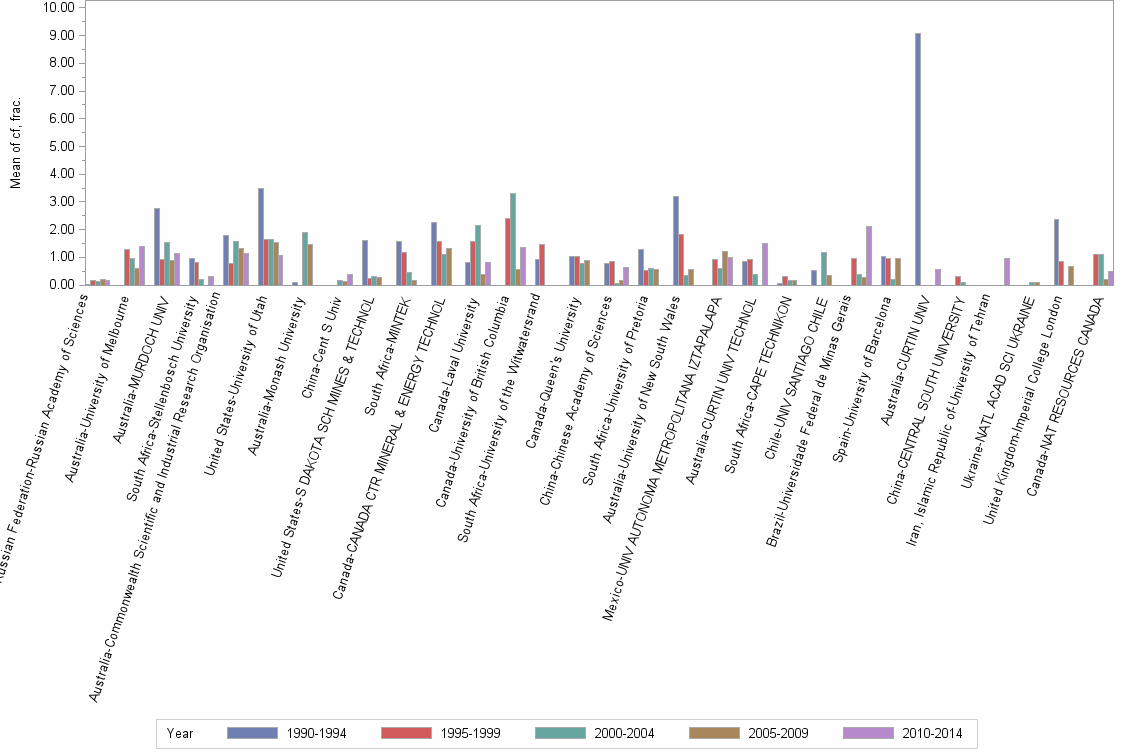 Bar chart of publication_year