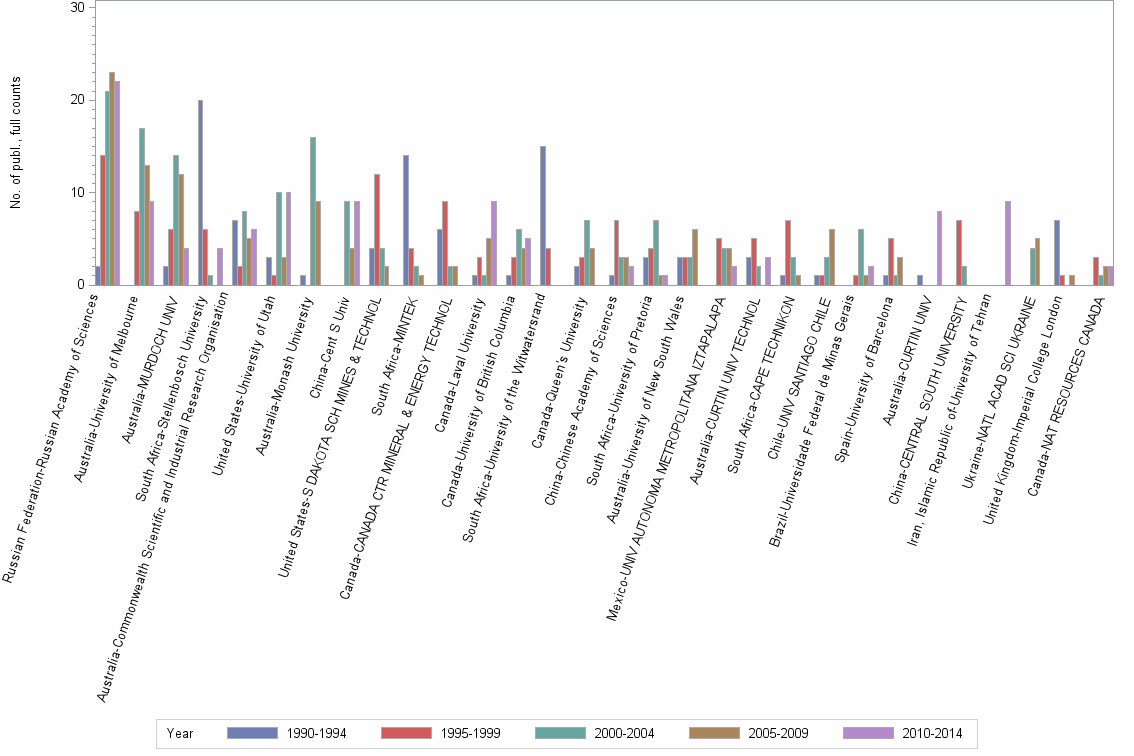 Bar chart of publication_year
