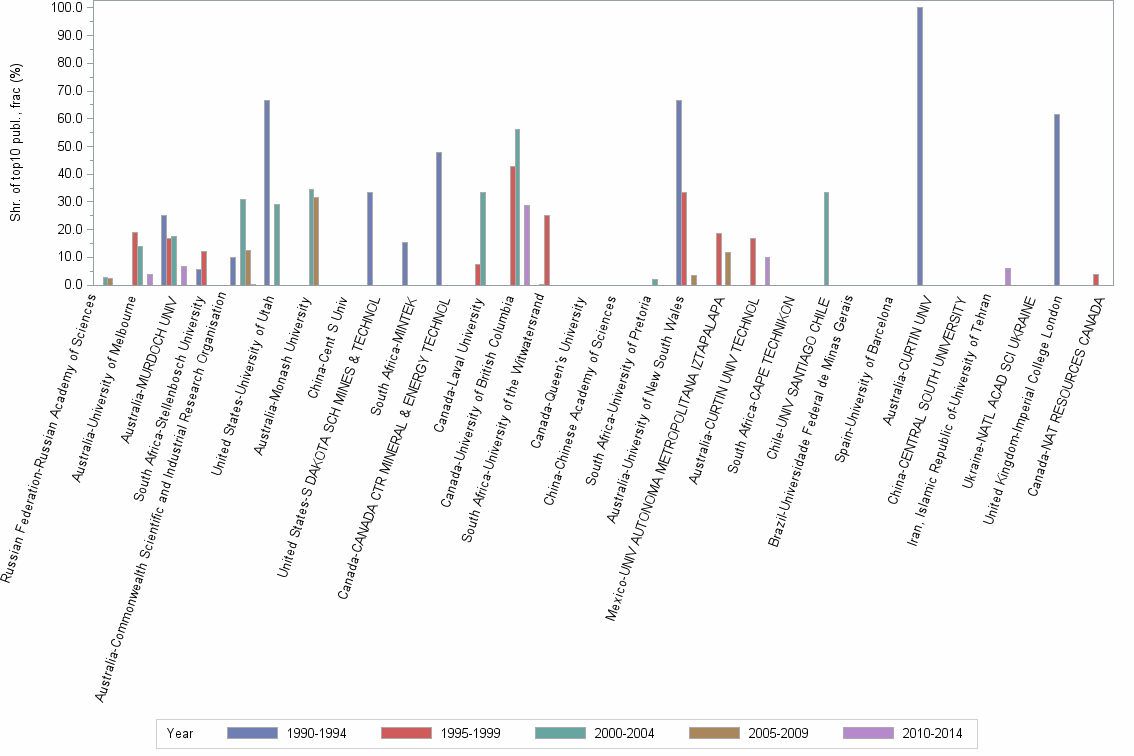 Bar chart of publication_year