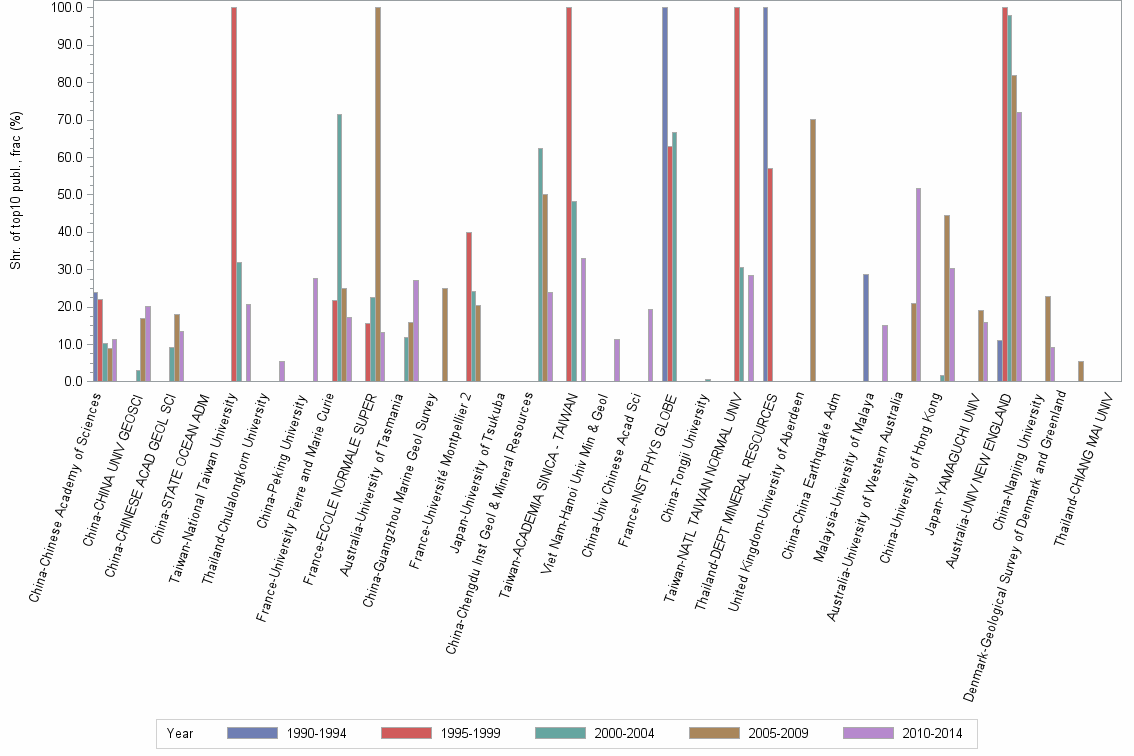 Bar chart of publication_year