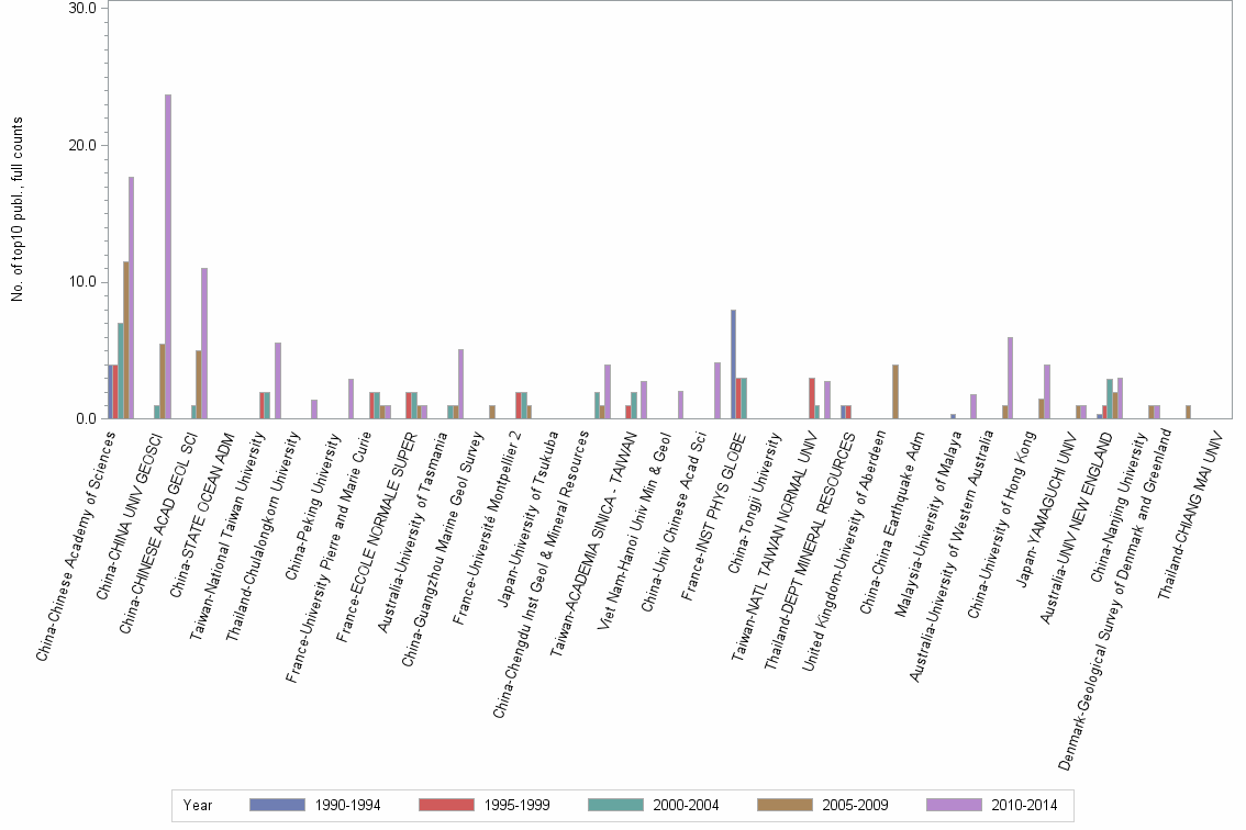 Bar chart of publication_year