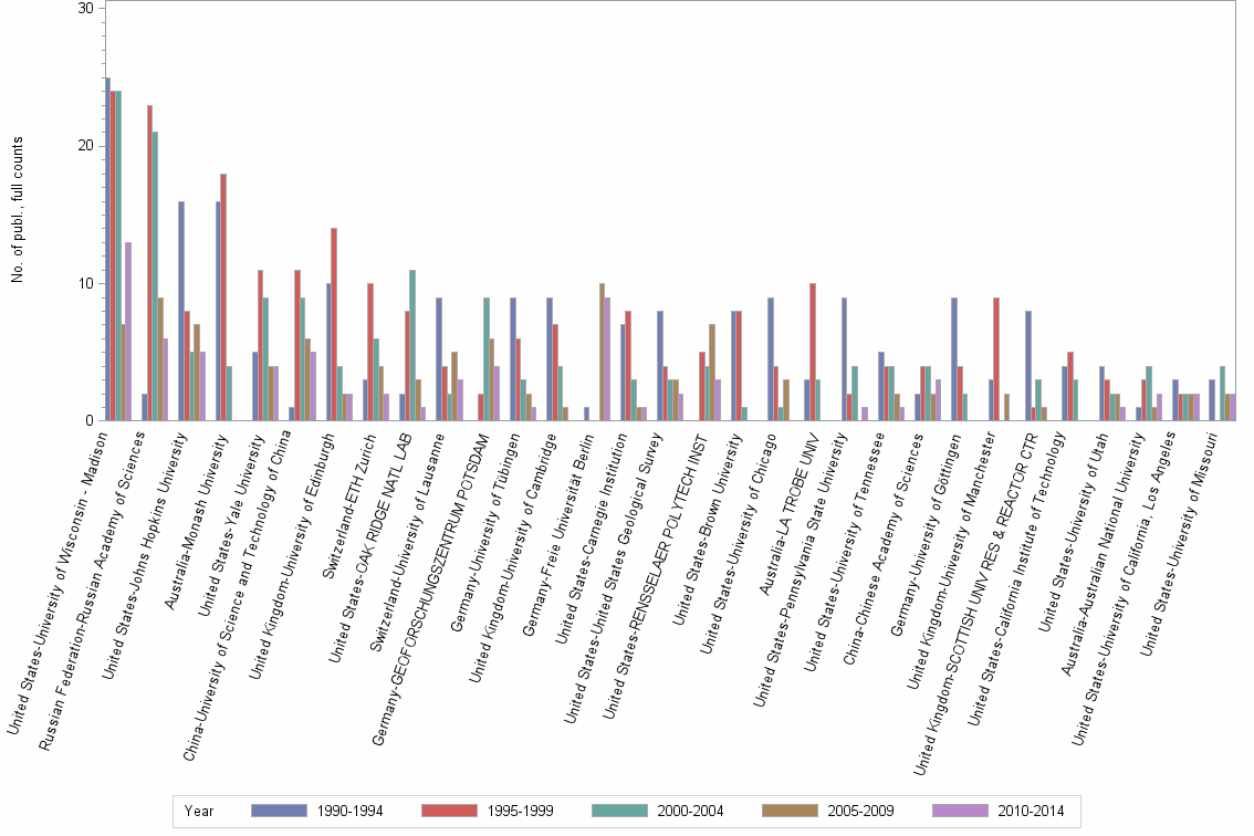 Bar chart of publication_year