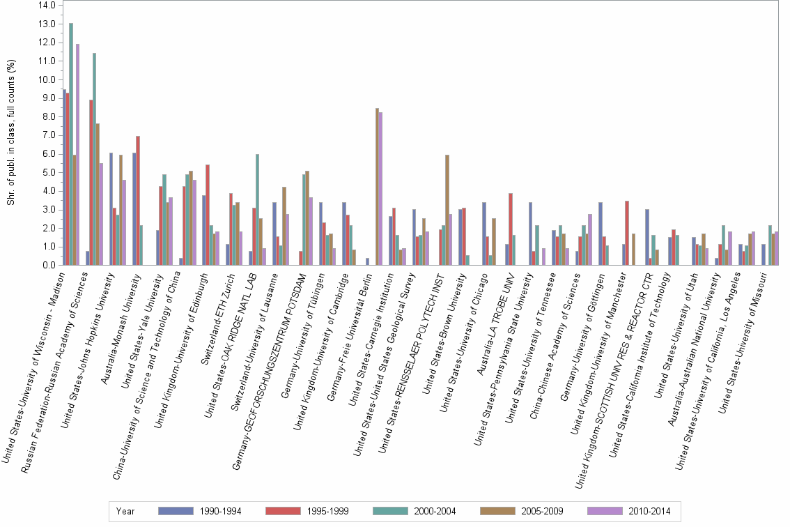 Bar chart of publication_year