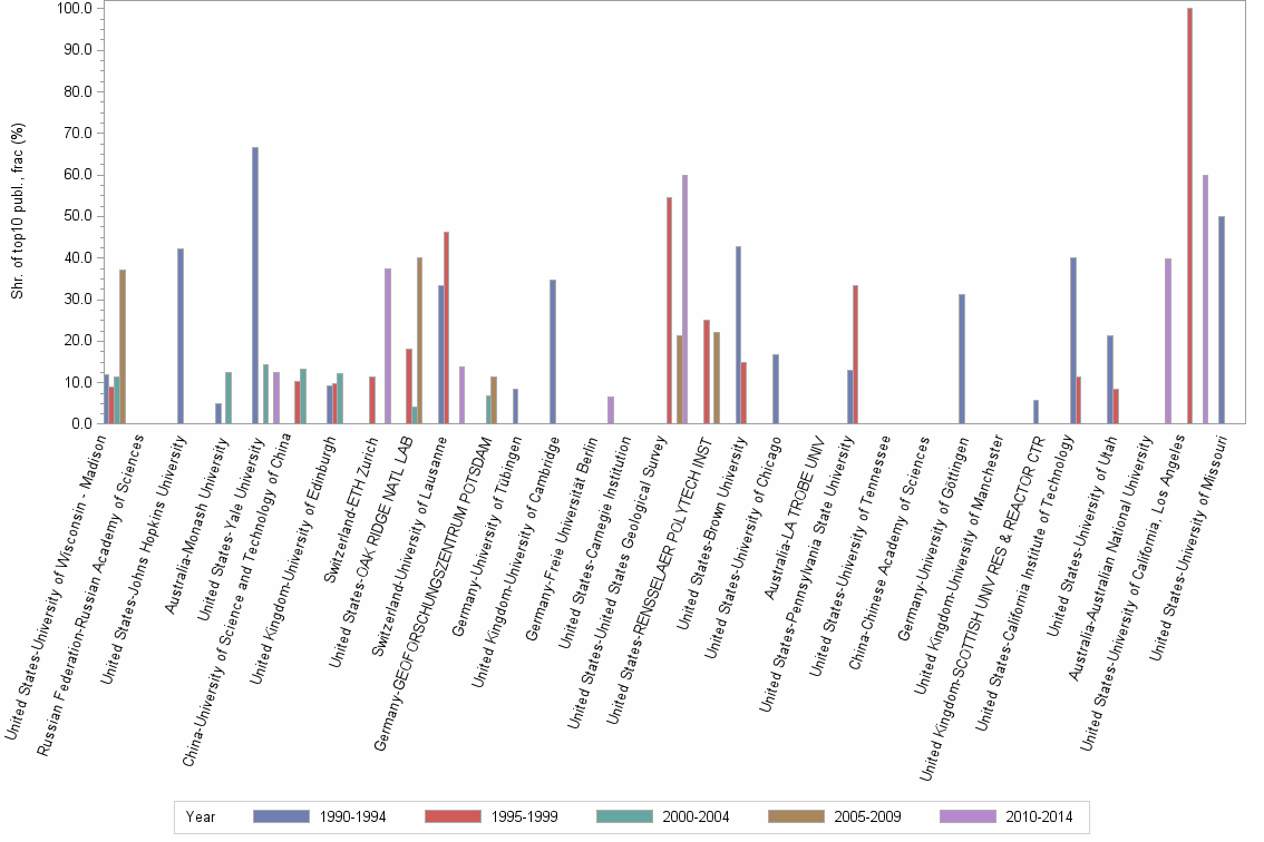 Bar chart of publication_year