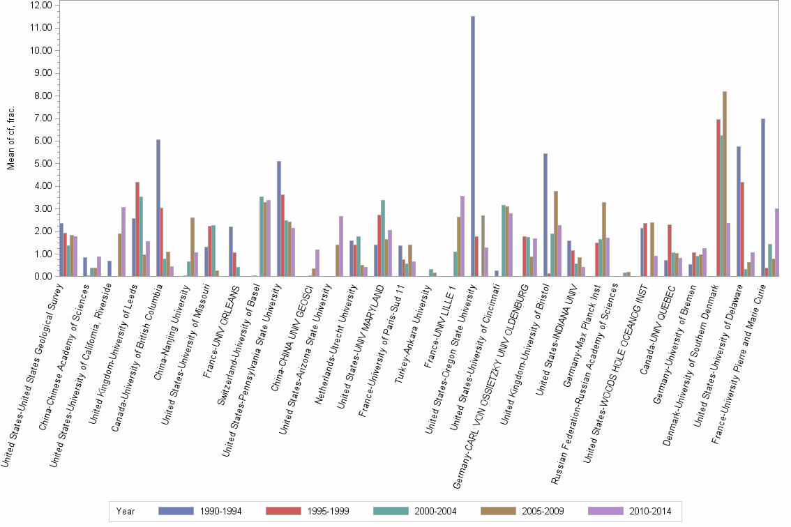 Bar chart of publication_year