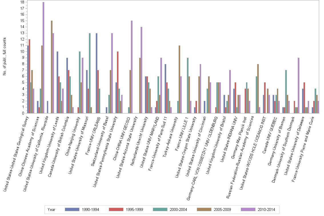 Bar chart of publication_year