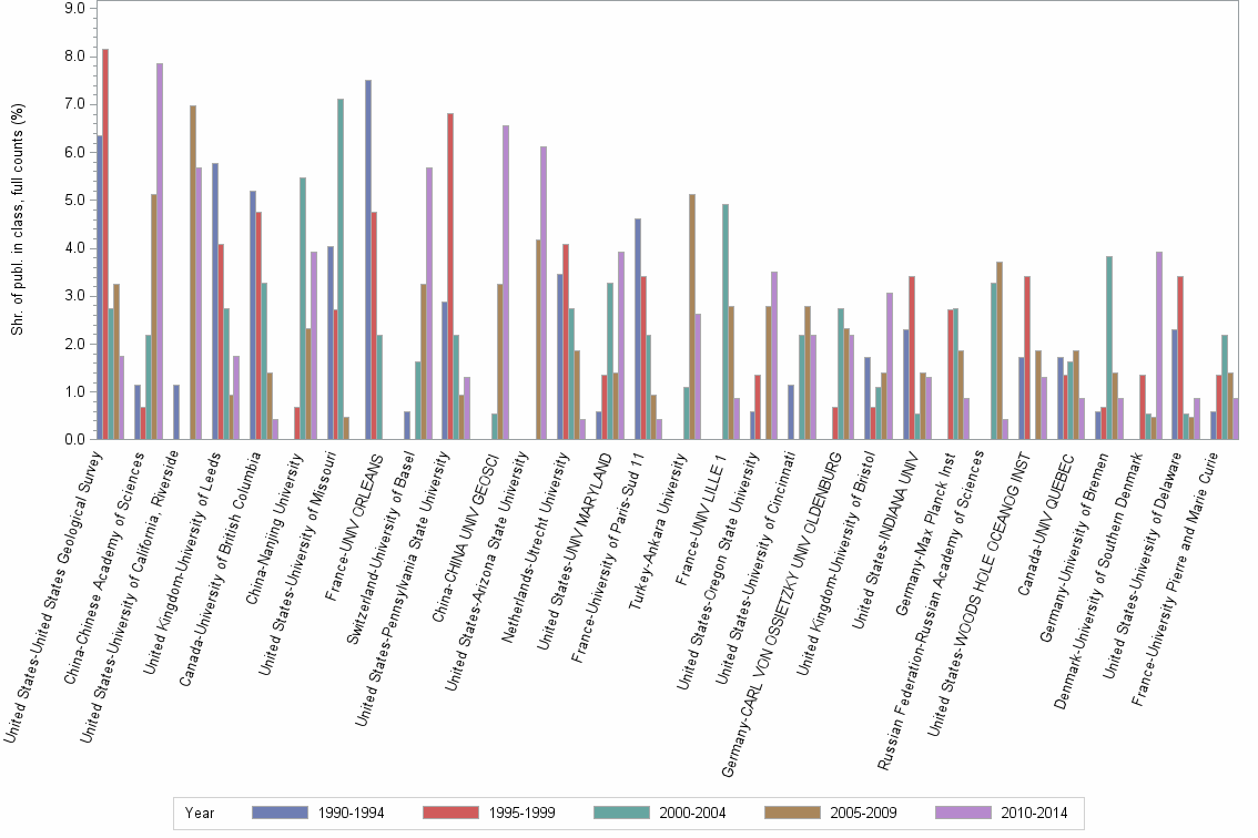 Bar chart of publication_year