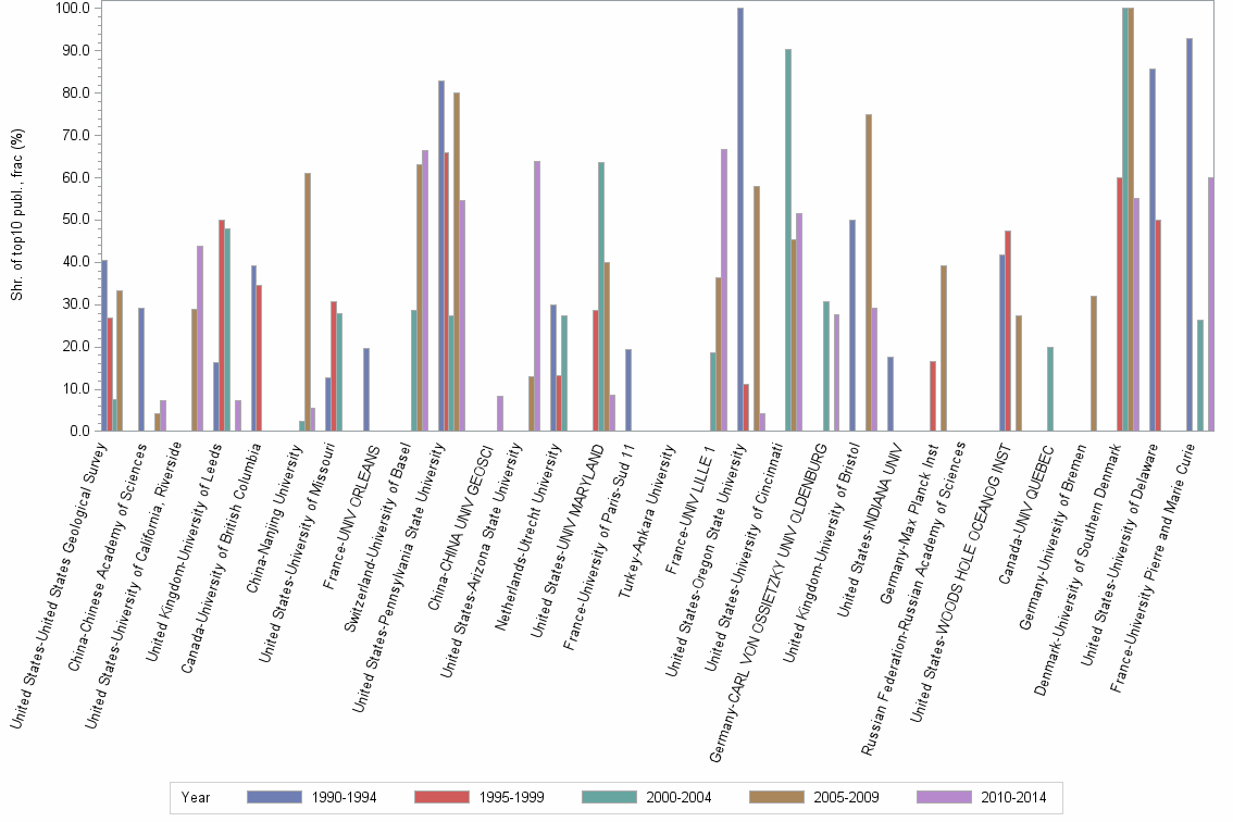 Bar chart of publication_year