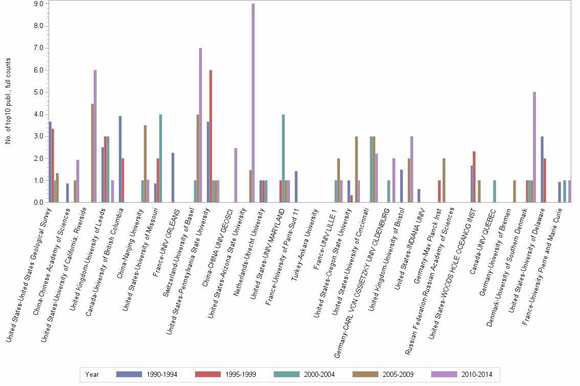 Bar chart of publication_year