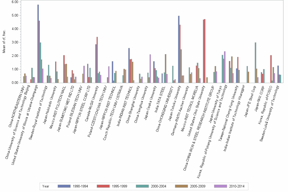 Bar chart of publication_year