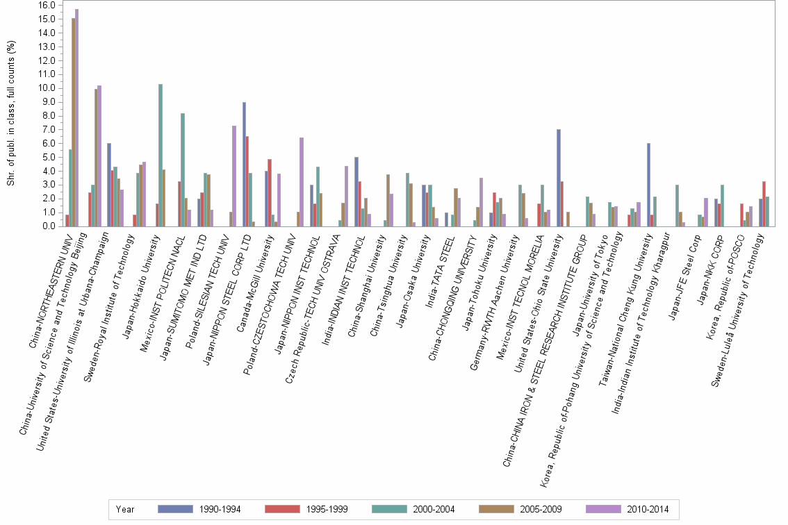 Bar chart of publication_year
