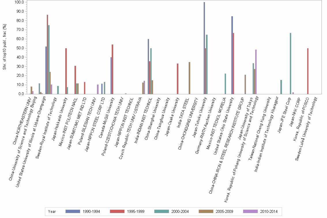 Bar chart of publication_year