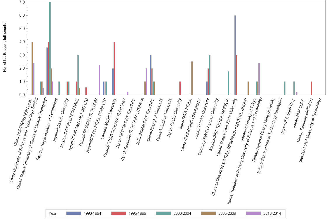 Bar chart of publication_year