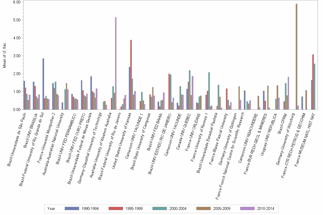Bar chart of publication_year