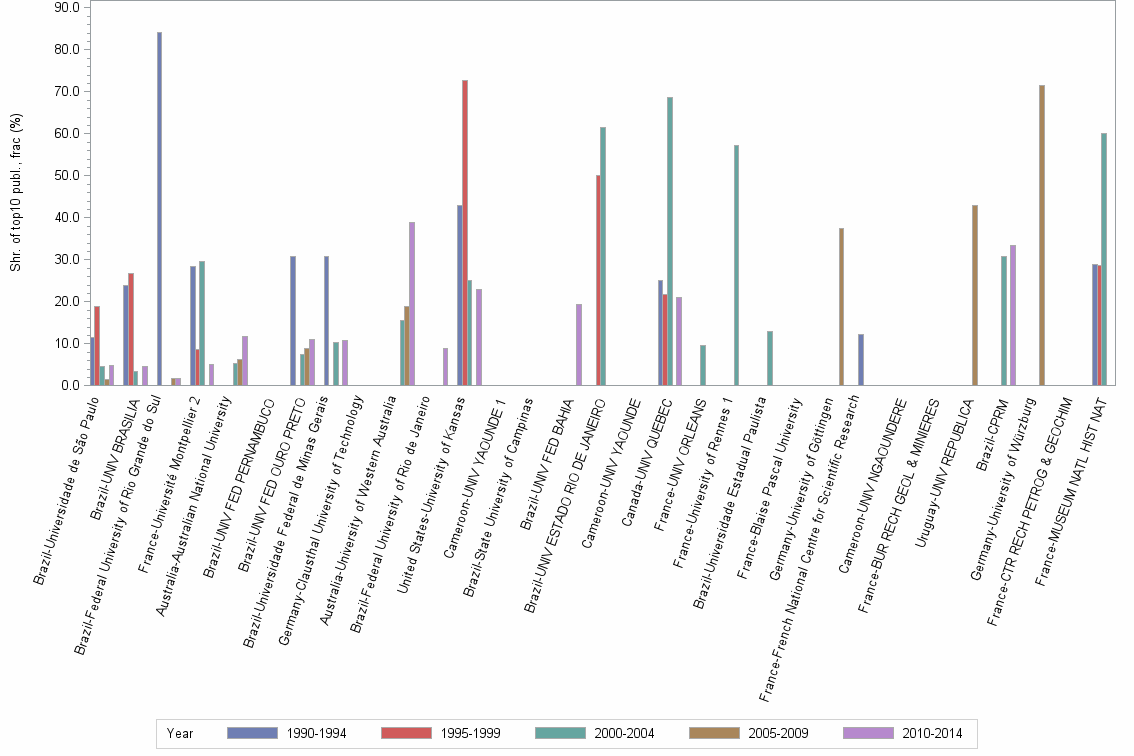 Bar chart of publication_year