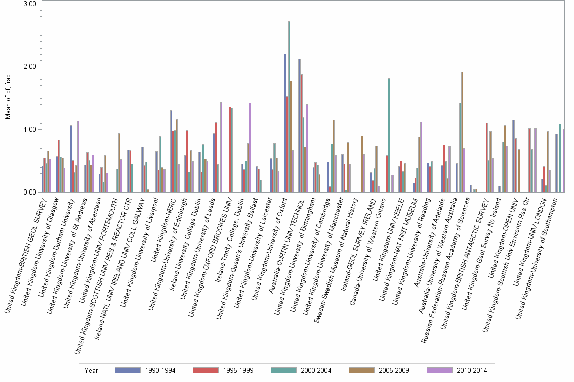 Bar chart of publication_year