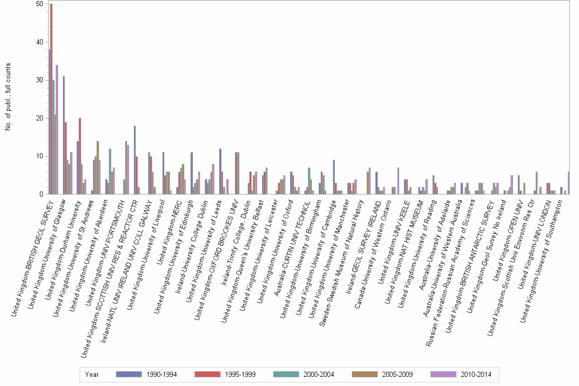Bar chart of publication_year