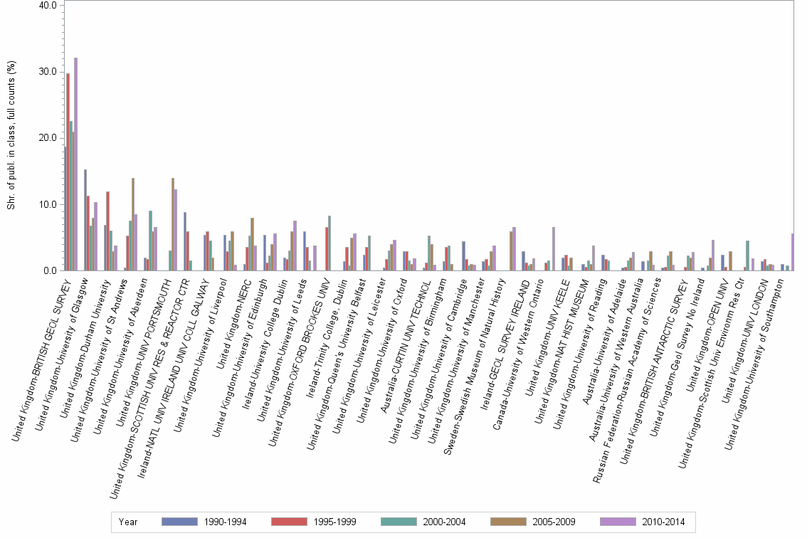 Bar chart of publication_year