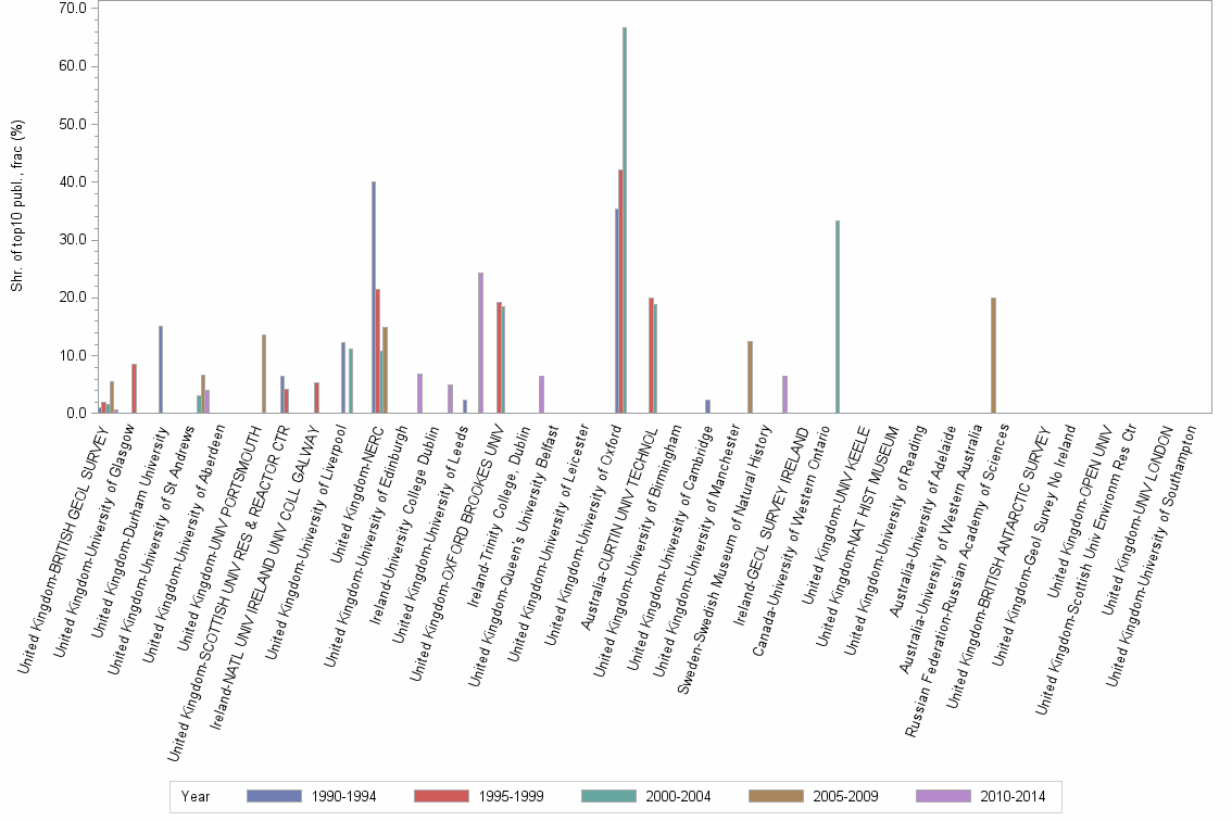 Bar chart of publication_year
