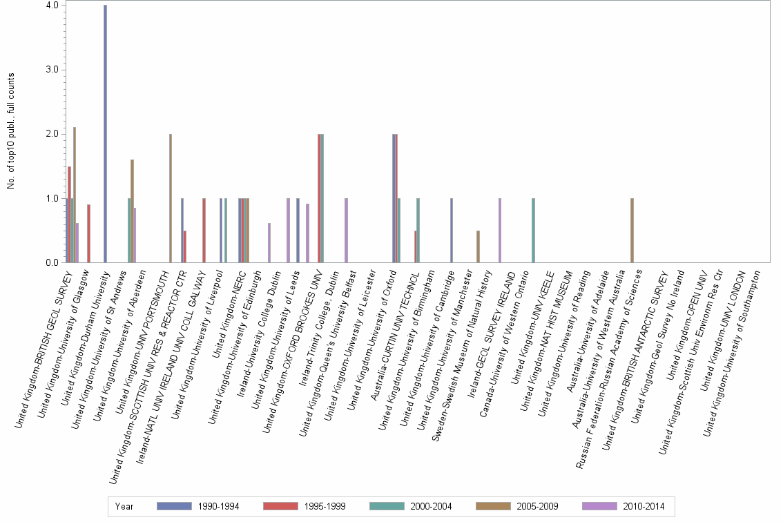 Bar chart of publication_year