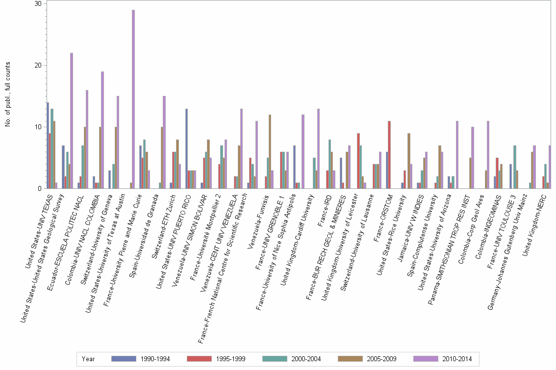Bar chart of publication_year