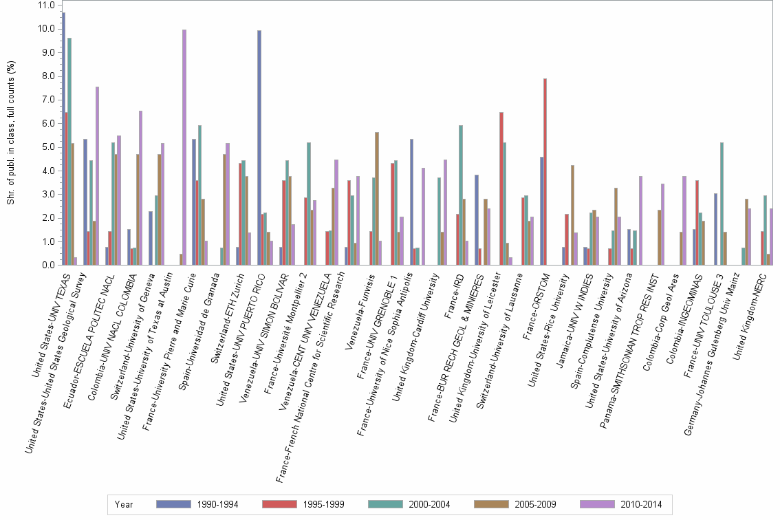 Bar chart of publication_year