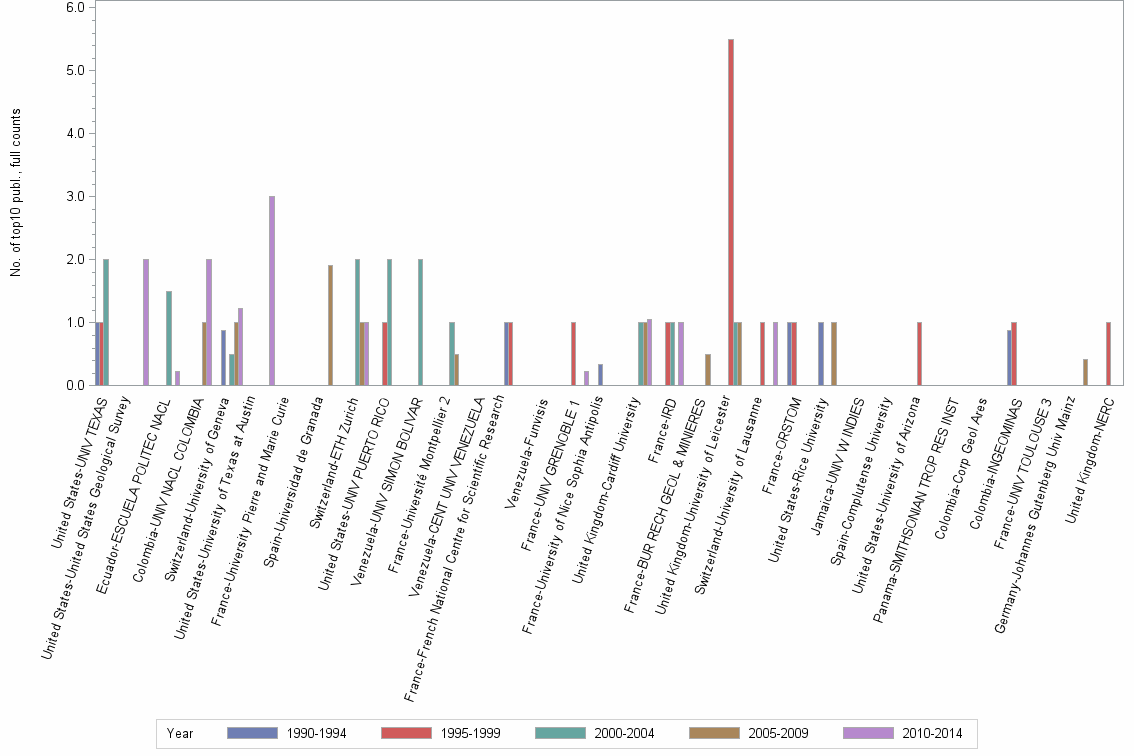 Bar chart of publication_year