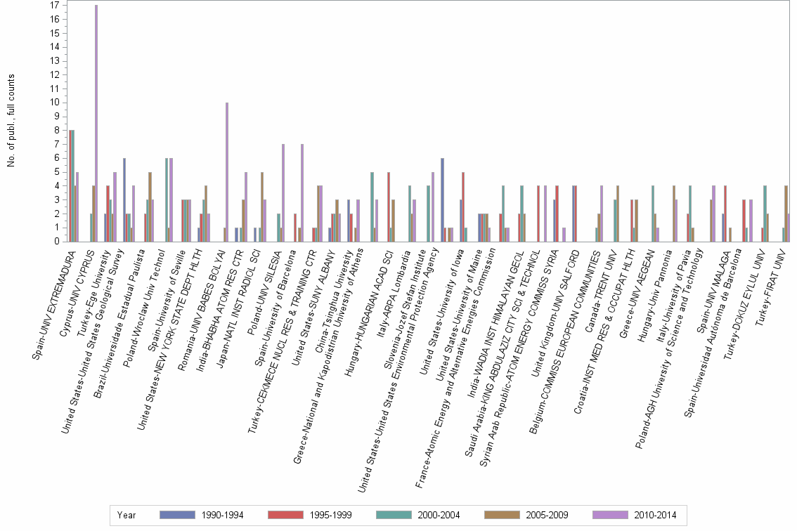 Bar chart of publication_year