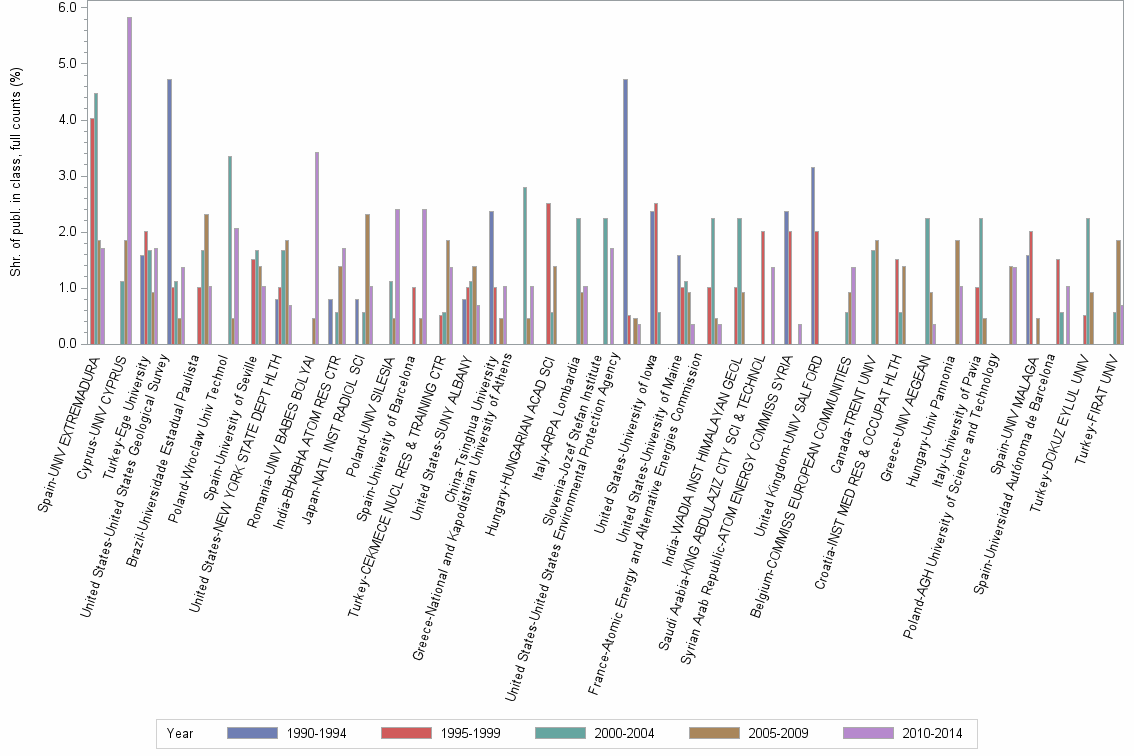 Bar chart of publication_year