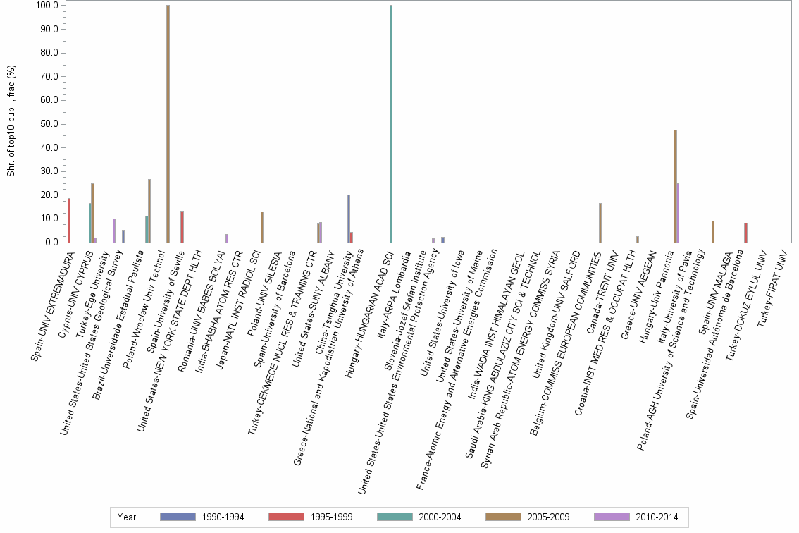 Bar chart of publication_year
