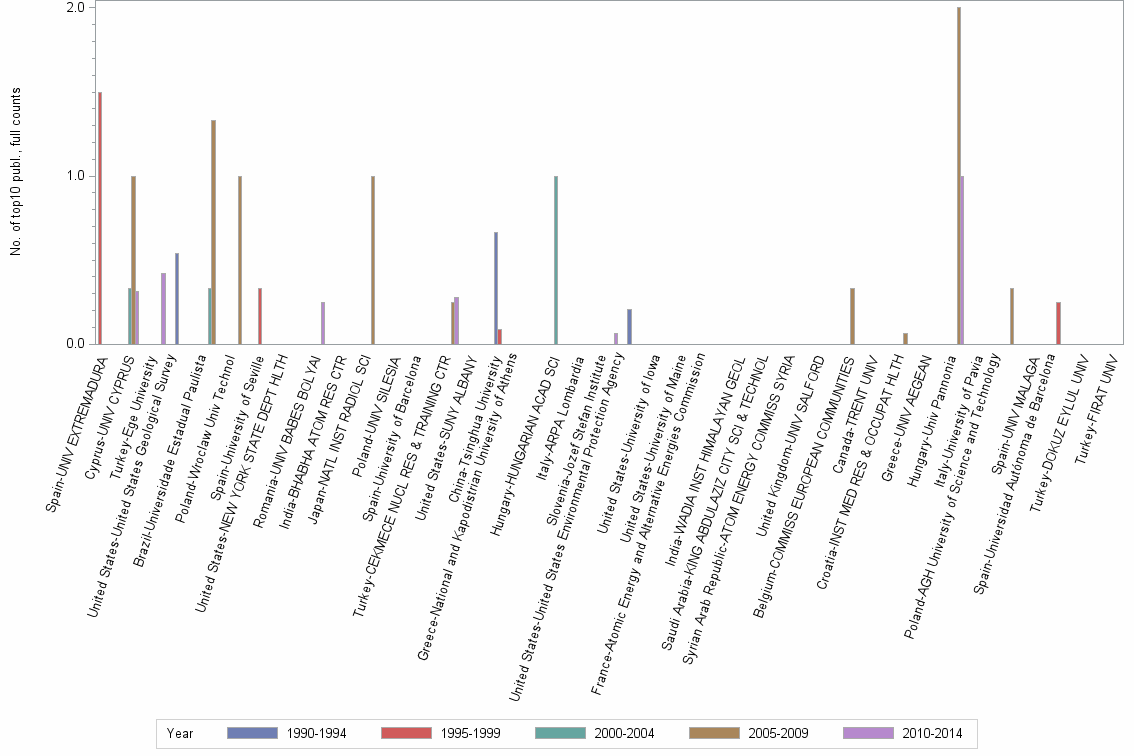 Bar chart of publication_year